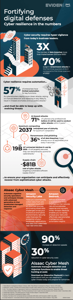 Screenshot of Eviden + AWS infographic describing cyber resilience by the numbers